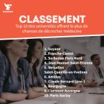 Le Figaro classe la Bourgogne dans le top 10 des universités offrant le plus de chance de décrocher médecine !
