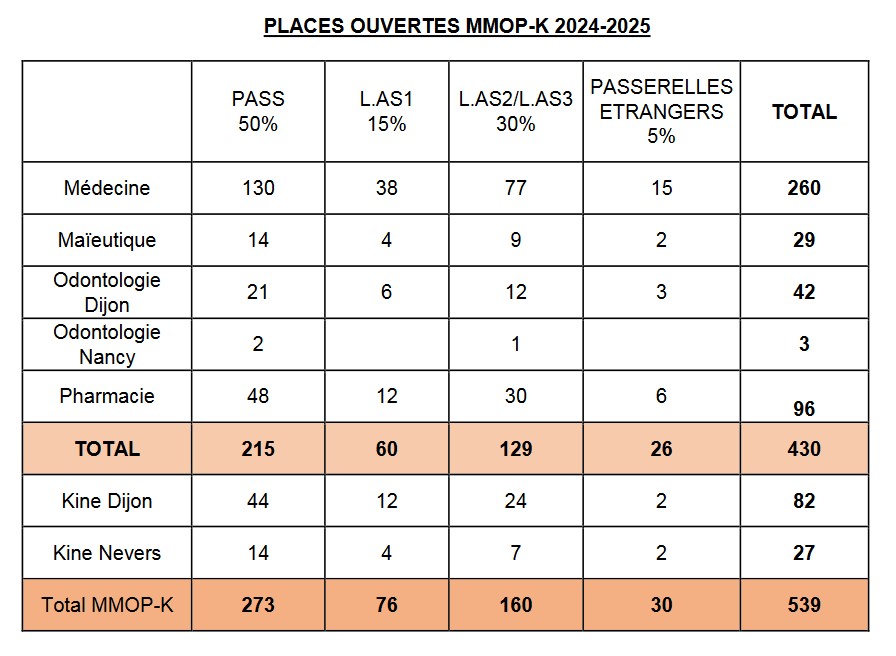 places-ouvertes-MMOP-K-2024-2025